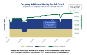 Chart showing occupied commercial and residential units alongside monthly rent roll growth for an anonymous Easley mixed-use property from February 2021 through May 2026.