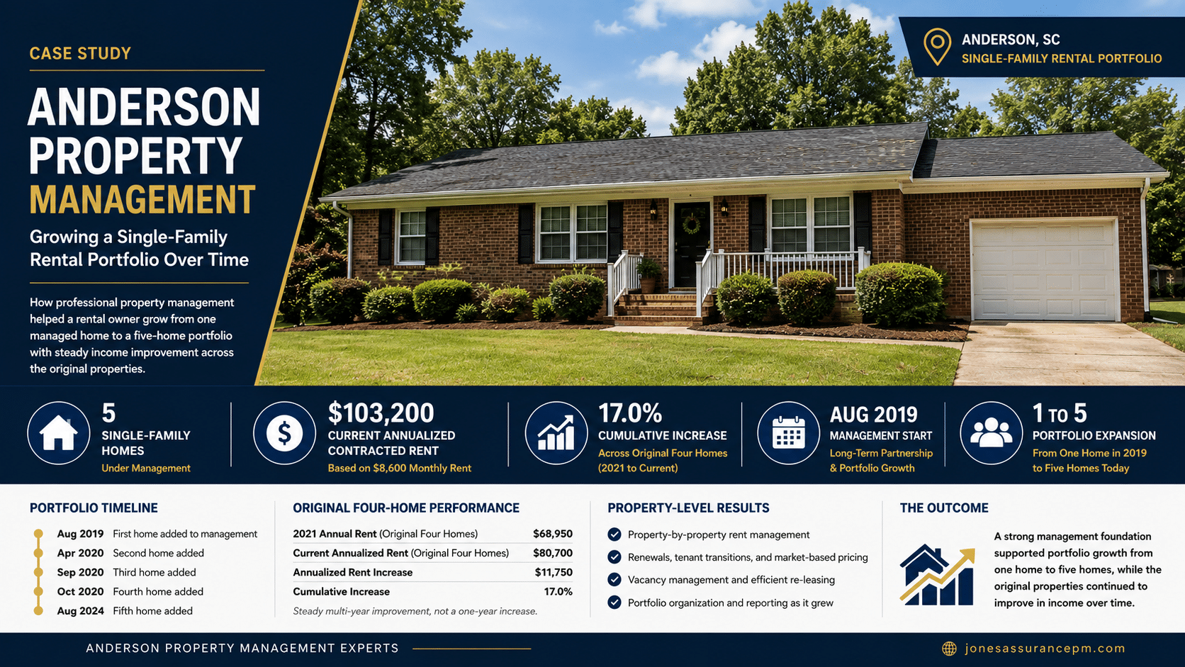Anderson rental portfolio case study graphic