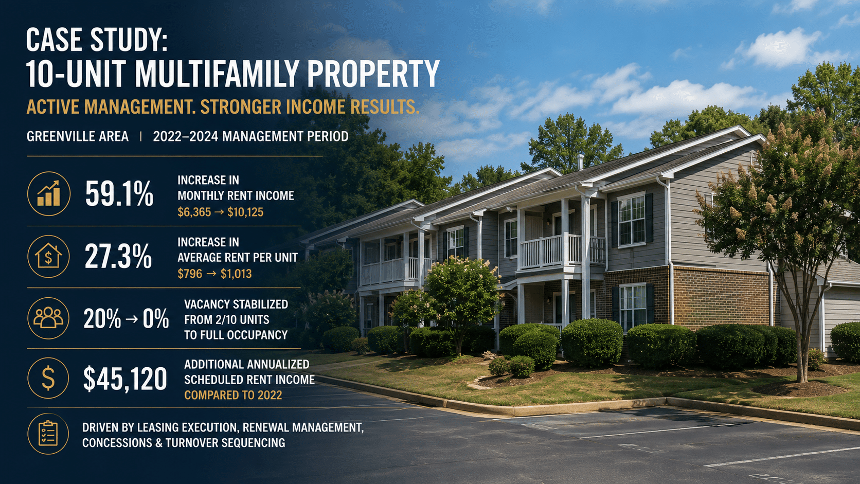Greenville multifamily property management case study graphic